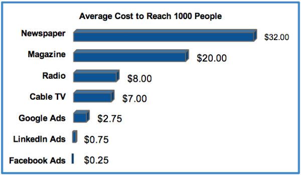 facebook advertising tips 2015